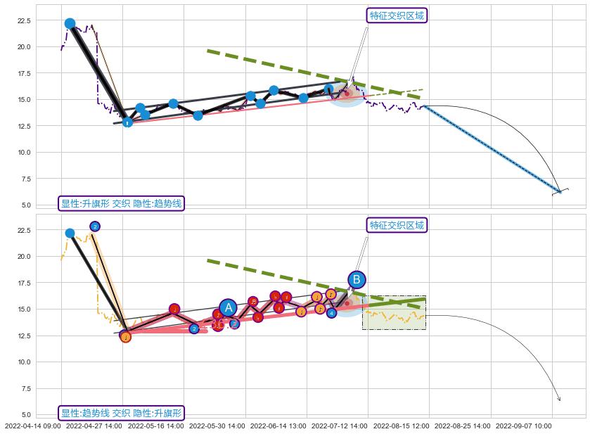 趋势线+调整浪ABC+缠论中枢点 ➕ 突破整理